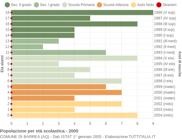 Grafico Popolazione in età scolastica - Barrea 2005