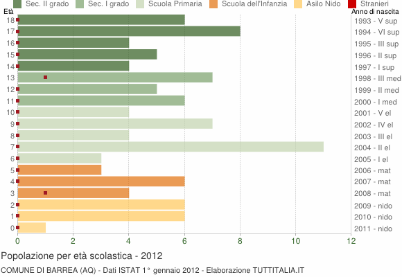 Grafico Popolazione in età scolastica - Barrea 2012