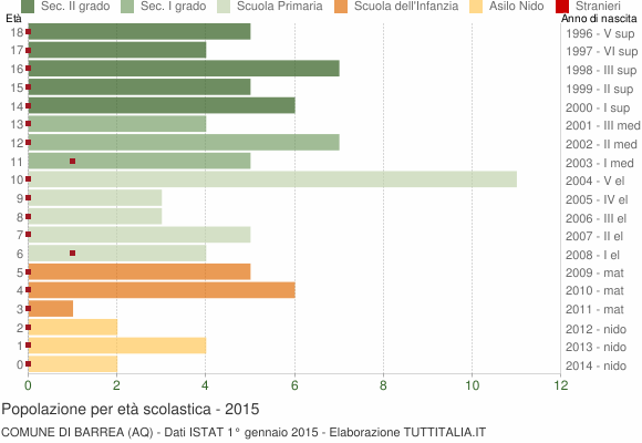 Grafico Popolazione in età scolastica - Barrea 2015