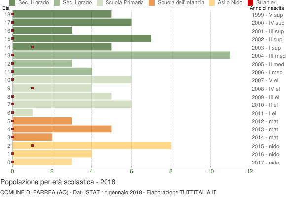 Grafico Popolazione in età scolastica - Barrea 2018