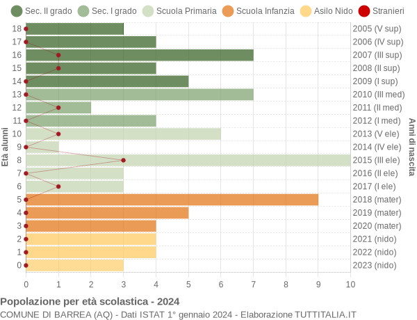 Grafico Popolazione in età scolastica - Barrea 2024