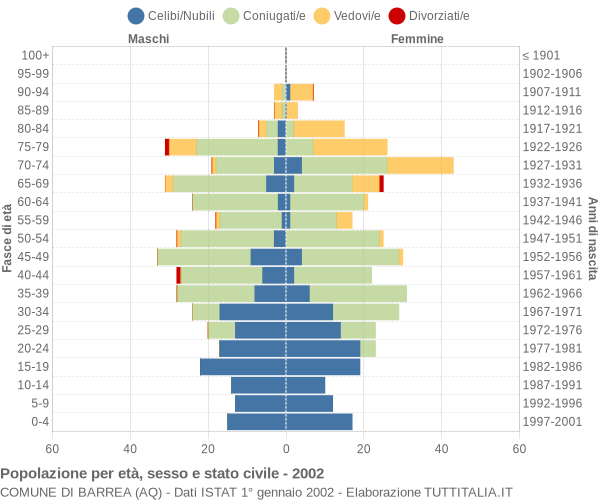 Grafico Popolazione per età, sesso e stato civile Comune di Barrea (AQ)