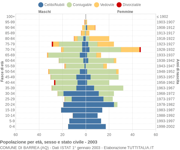 Grafico Popolazione per età, sesso e stato civile Comune di Barrea (AQ)