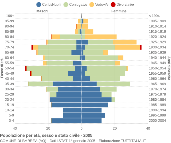 Grafico Popolazione per età, sesso e stato civile Comune di Barrea (AQ)