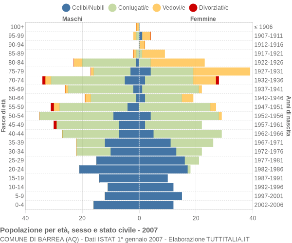 Grafico Popolazione per età, sesso e stato civile Comune di Barrea (AQ)