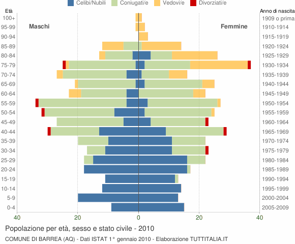 Grafico Popolazione per età, sesso e stato civile Comune di Barrea (AQ)