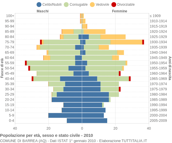 Grafico Popolazione per età, sesso e stato civile Comune di Barrea (AQ)