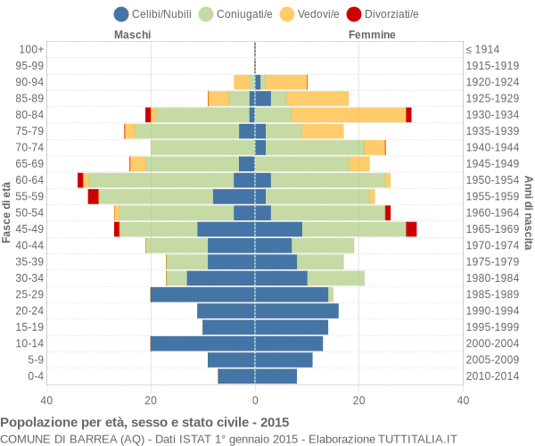 Grafico Popolazione per età, sesso e stato civile Comune di Barrea (AQ)