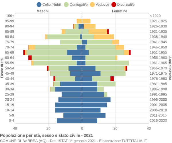 Grafico Popolazione per età, sesso e stato civile Comune di Barrea (AQ)