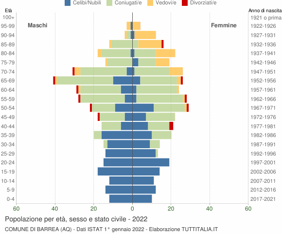 Grafico Popolazione per età, sesso e stato civile Comune di Barrea (AQ)
