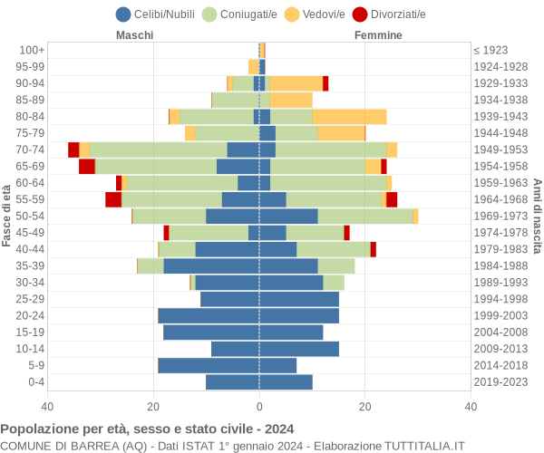 Grafico Popolazione per età, sesso e stato civile Comune di Barrea (AQ)