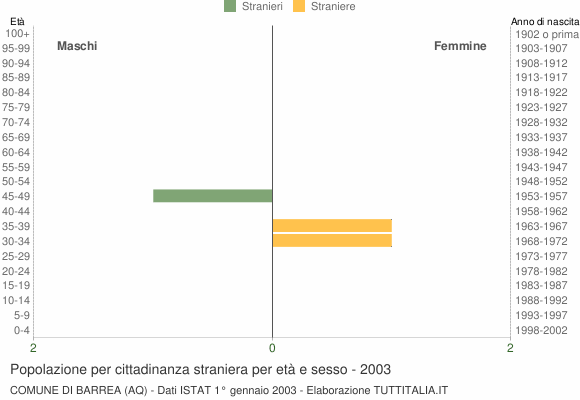 Grafico cittadini stranieri - Barrea 2003