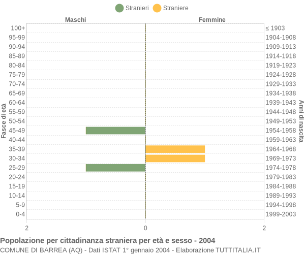 Grafico cittadini stranieri - Barrea 2004