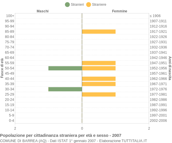 Grafico cittadini stranieri - Barrea 2007