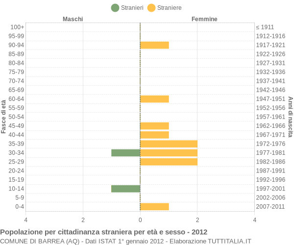 Grafico cittadini stranieri - Barrea 2012