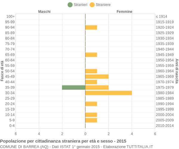 Grafico cittadini stranieri - Barrea 2015