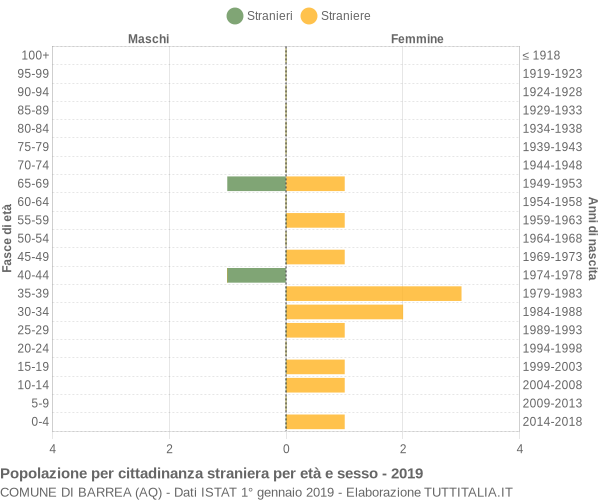 Grafico cittadini stranieri - Barrea 2019