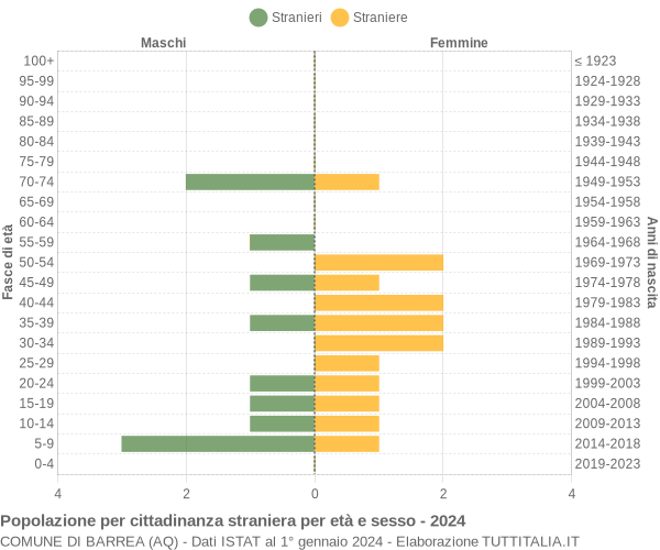 Grafico cittadini stranieri - Barrea 2024