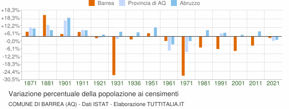 Grafico variazione percentuale della popolazione Comune di Barrea (AQ)