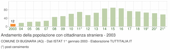 Grafico andamento popolazione stranieri Comune di Bugnara (AQ)