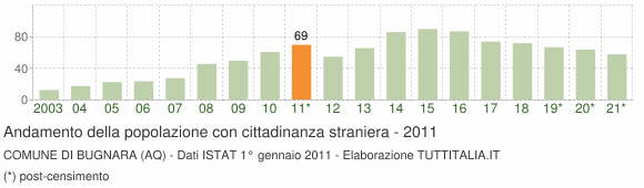 Grafico andamento popolazione stranieri Comune di Bugnara (AQ)