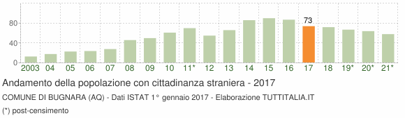 Grafico andamento popolazione stranieri Comune di Bugnara (AQ)