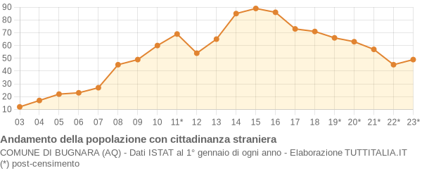 Andamento popolazione stranieri Comune di Bugnara (AQ)