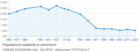Grafico andamento storico popolazione Comune di Bugnara (AQ)