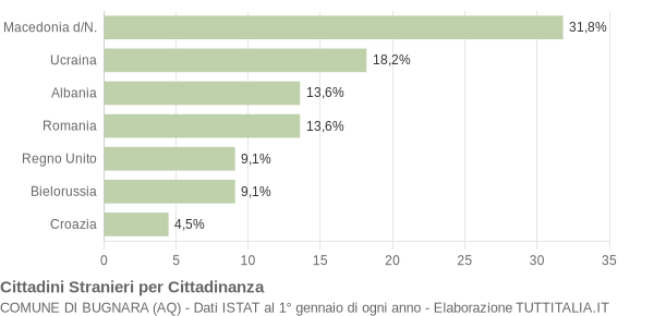 Grafico cittadinanza stranieri - Bugnara 2005