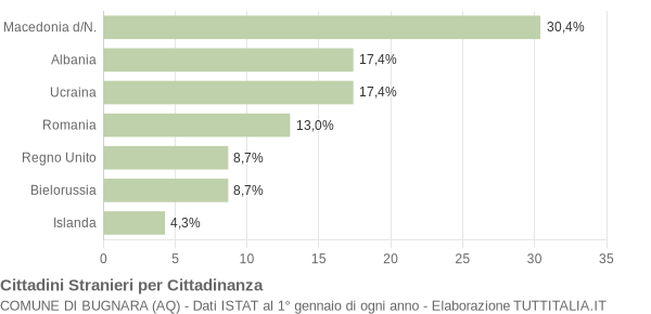 Grafico cittadinanza stranieri - Bugnara 2006