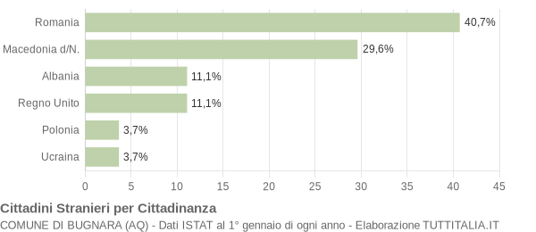 Grafico cittadinanza stranieri - Bugnara 2007