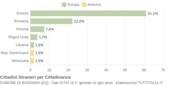 Grafico cittadinanza stranieri - Bugnara 2012