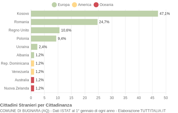 Grafico cittadinanza stranieri - Bugnara 2014