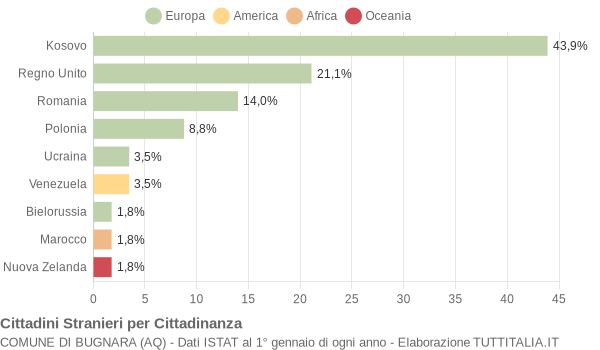 Grafico cittadinanza stranieri - Bugnara 2021