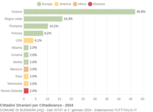 Grafico cittadinanza stranieri - Bugnara 2024