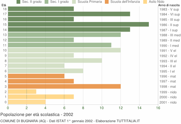 Grafico Popolazione in età scolastica - Bugnara 2002