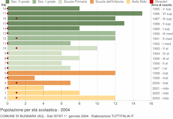 Grafico Popolazione in età scolastica - Bugnara 2004