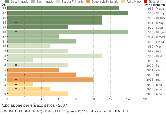 Grafico Popolazione in età scolastica - Bugnara 2007
