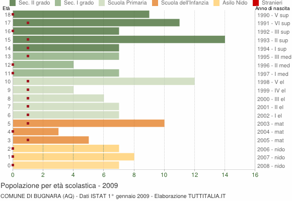 Grafico Popolazione in età scolastica - Bugnara 2009