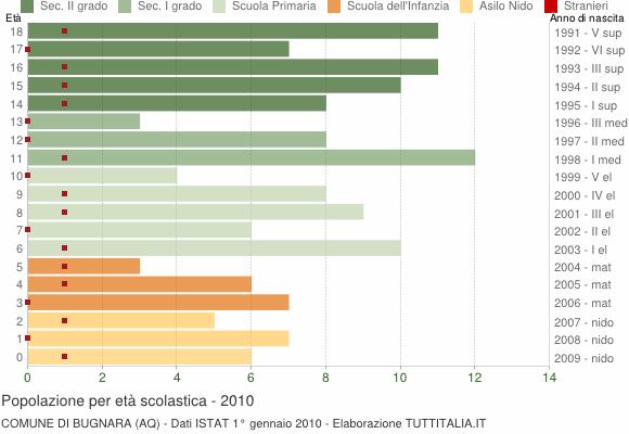 Grafico Popolazione in età scolastica - Bugnara 2010