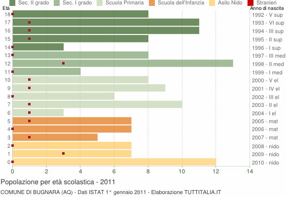 Grafico Popolazione in età scolastica - Bugnara 2011