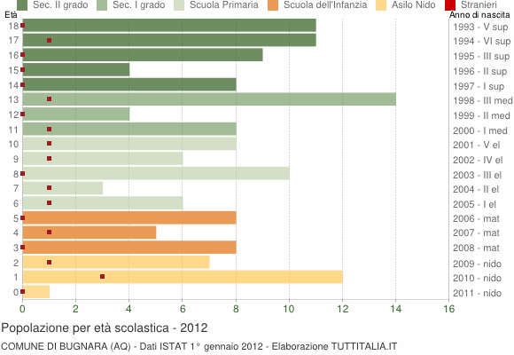 Grafico Popolazione in età scolastica - Bugnara 2012