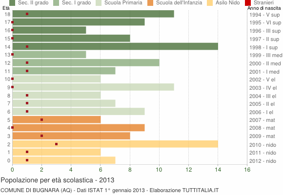 Grafico Popolazione in età scolastica - Bugnara 2013