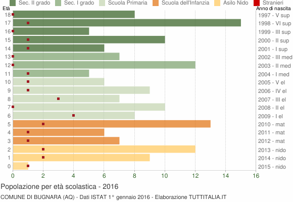 Grafico Popolazione in età scolastica - Bugnara 2016