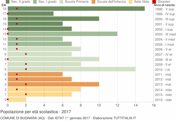 Grafico Popolazione in età scolastica - Bugnara 2017