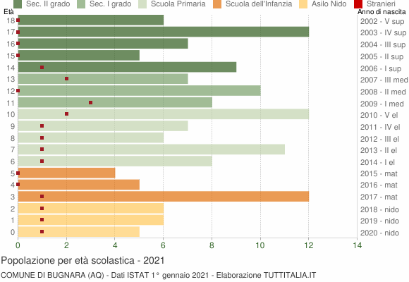 Grafico Popolazione in età scolastica - Bugnara 2021