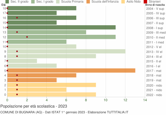 Grafico Popolazione in età scolastica - Bugnara 2023