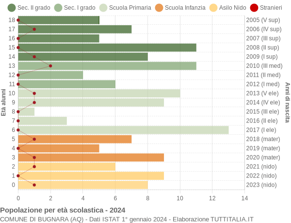 Grafico Popolazione in età scolastica - Bugnara 2024