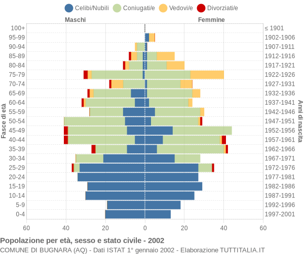 Grafico Popolazione per età, sesso e stato civile Comune di Bugnara (AQ)