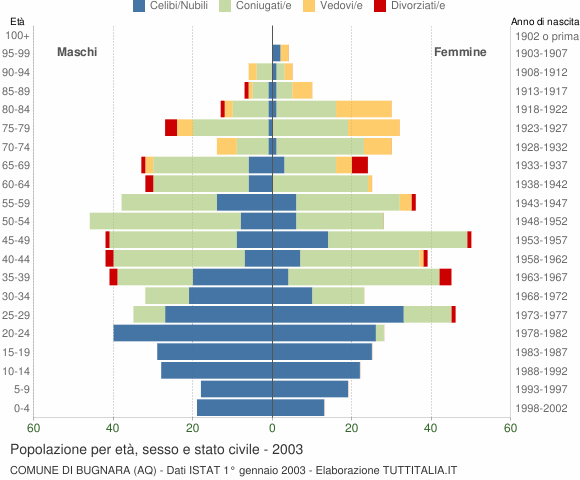 Grafico Popolazione per età, sesso e stato civile Comune di Bugnara (AQ)